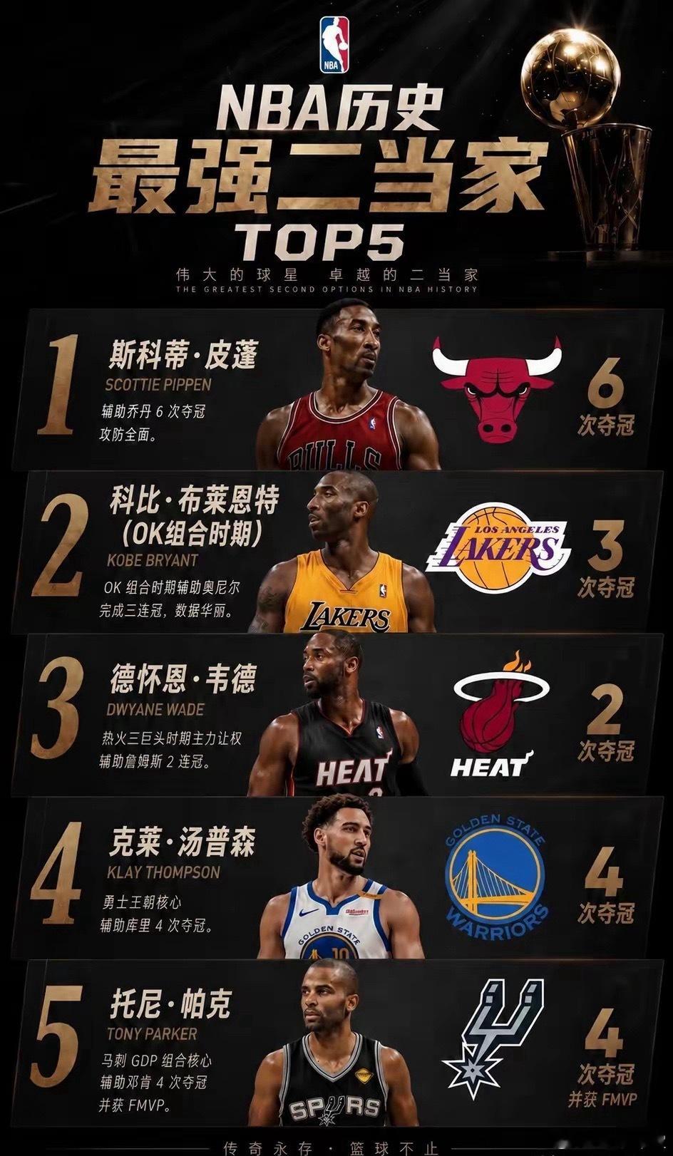 NBA历史最强第二当家排行榜 