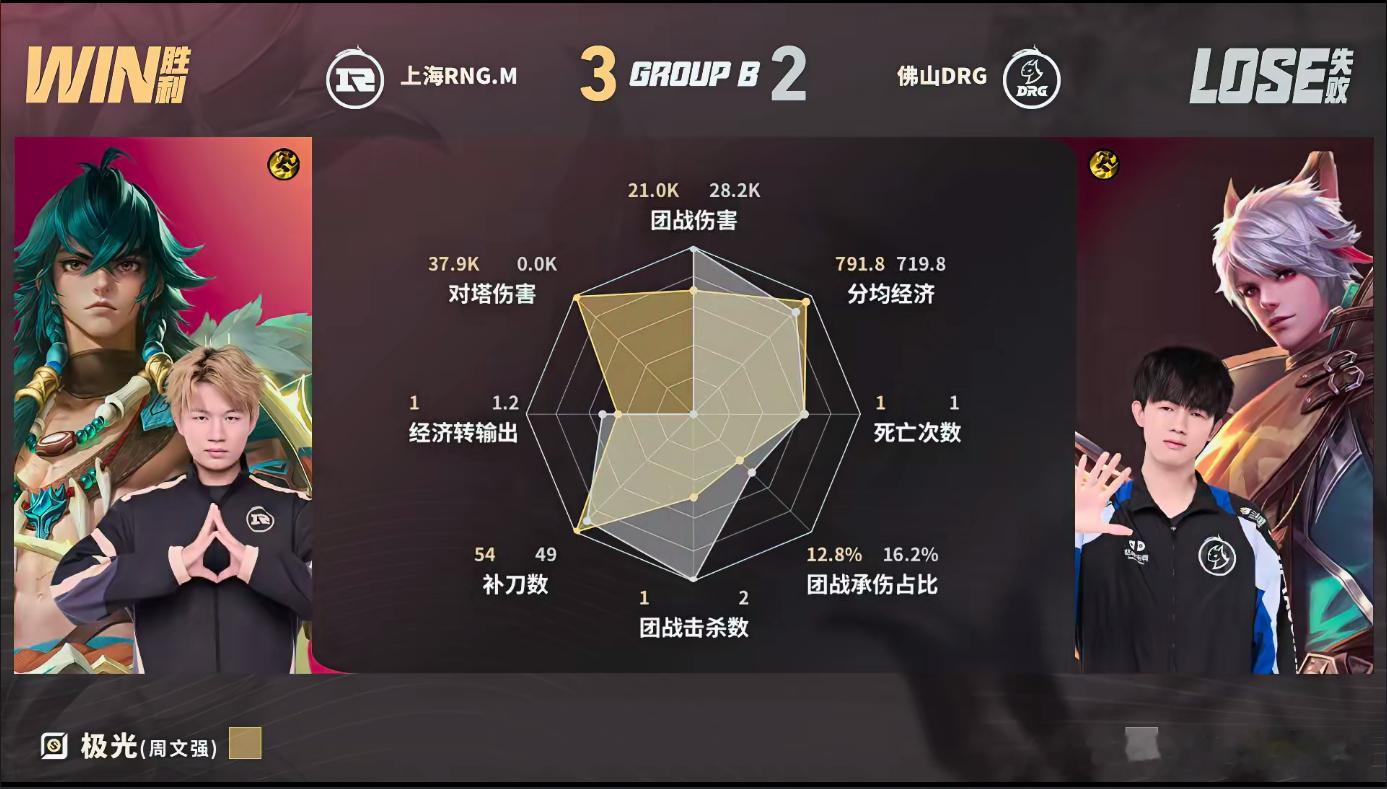 RNGM拿下夏季赛首胜RNGM战胜DRGDRG绝境连追两局差点完成翻盘，好在RN