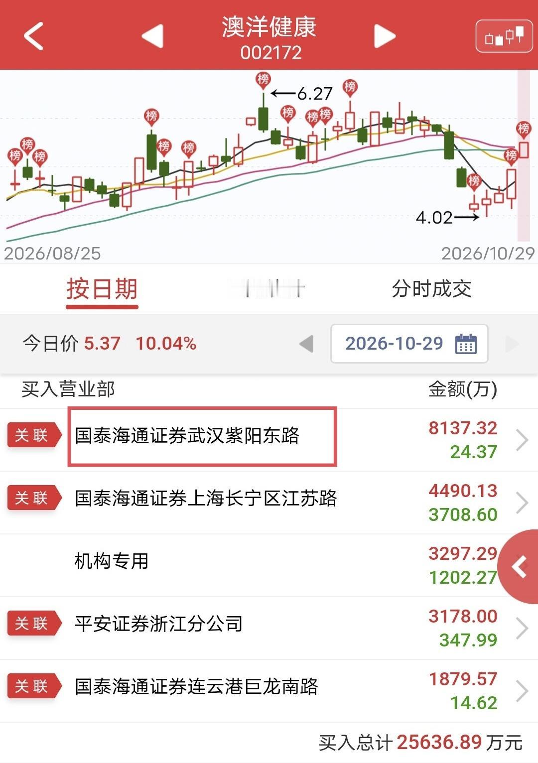 紫阳东路加仓8100万！

今天澳洋健康继续涨停晋级2板。

盘后龙虎榜显示，紫