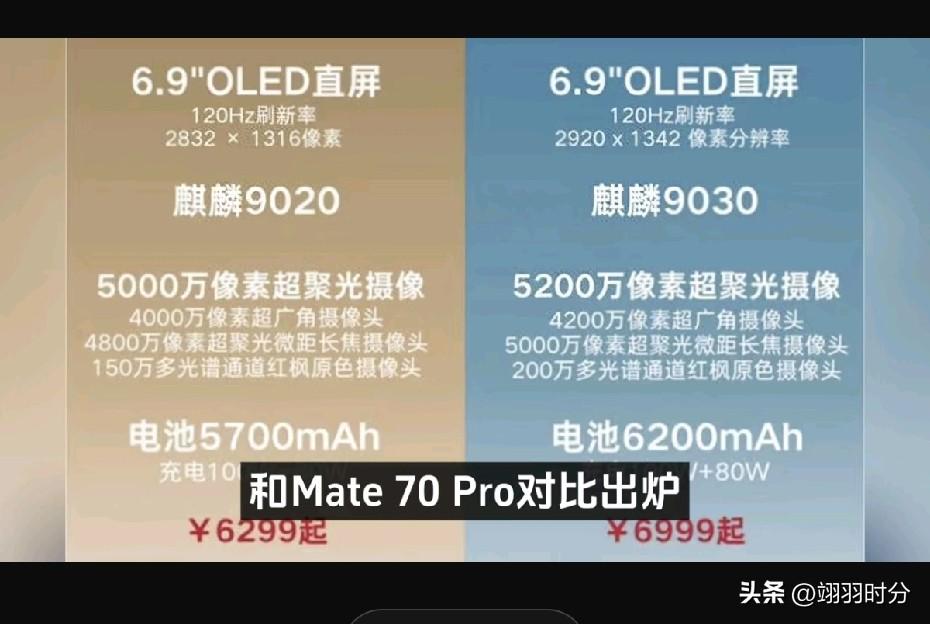 华为Mate 80系列价格有可能会有所上升。
华为搭载的麒麟9030芯片成本较高