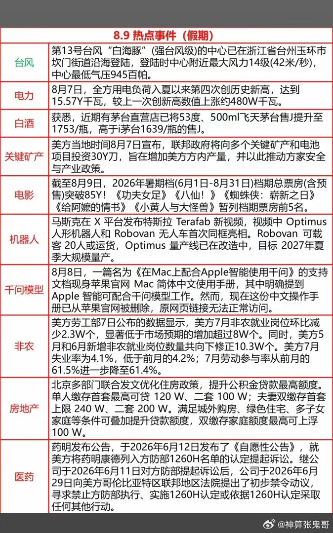 8.10周一  财经热点信息整理！1.电力电网2.白酒，茅台涨价3.关键矿产，有