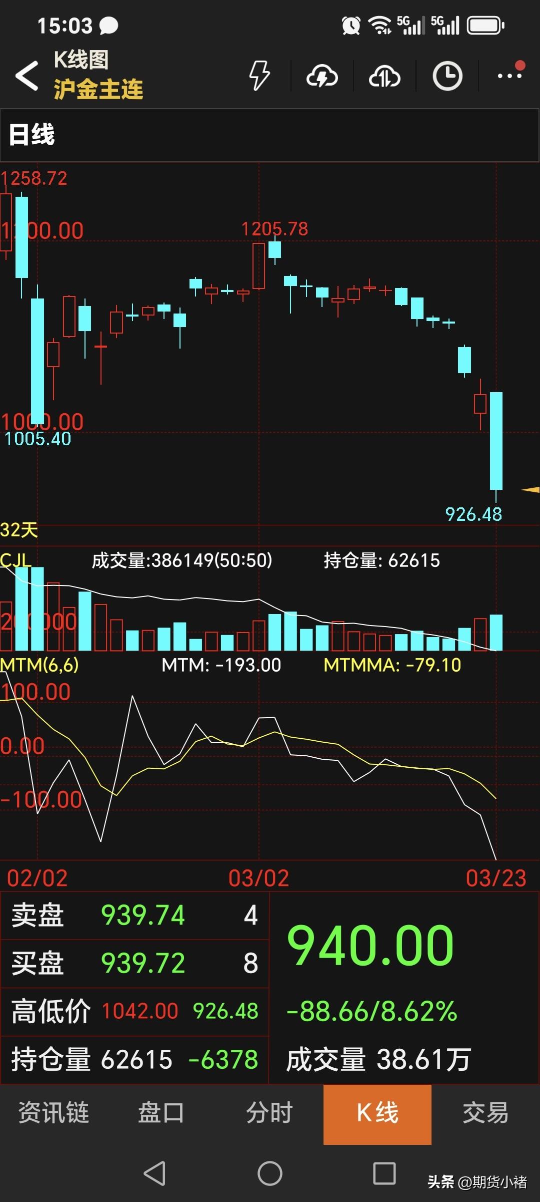 星期一，
国内黄金期货大幅暴跌。
主力合约收盘于940元，
比周五价格低了99.