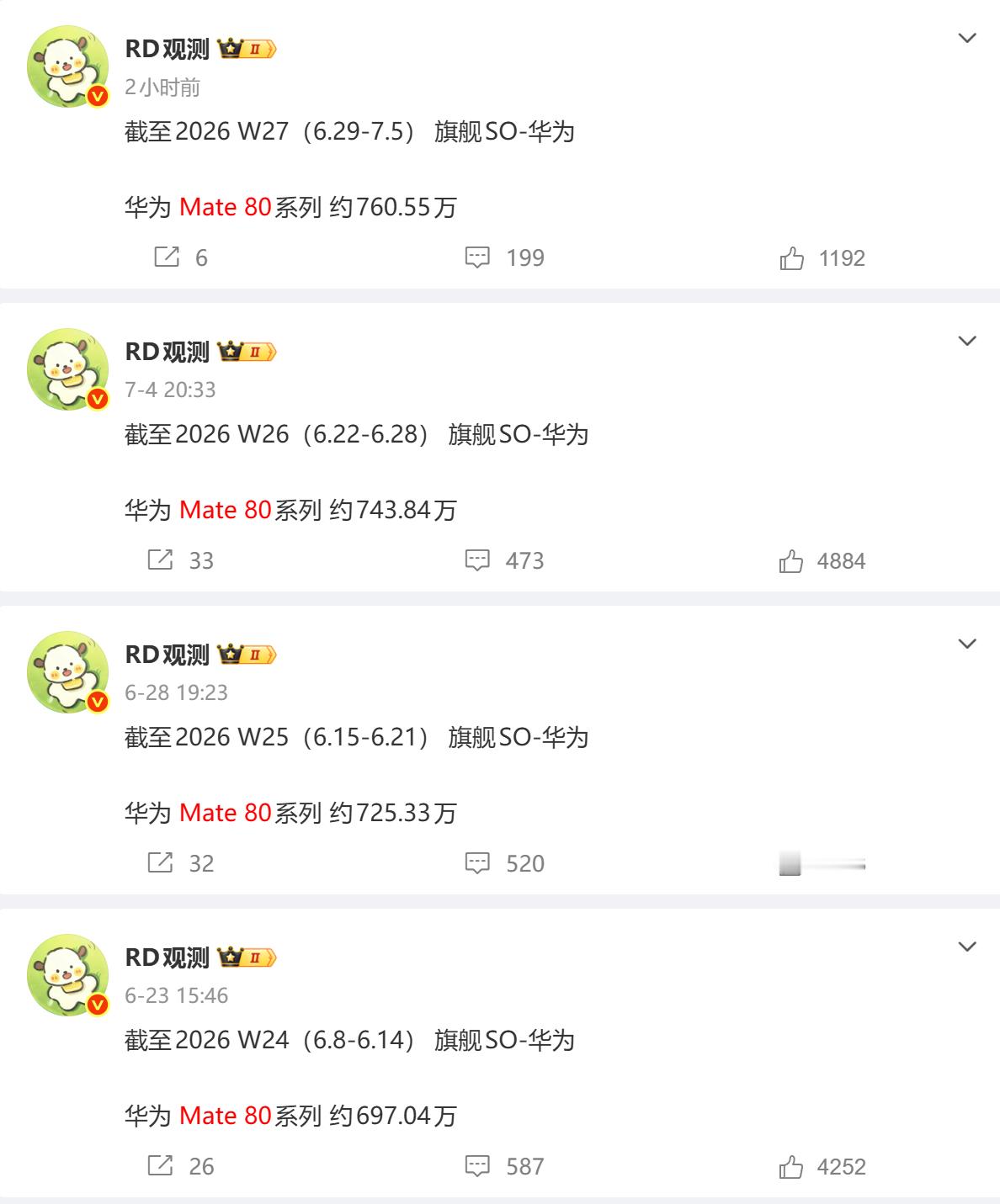 Mate80系列760万了。 