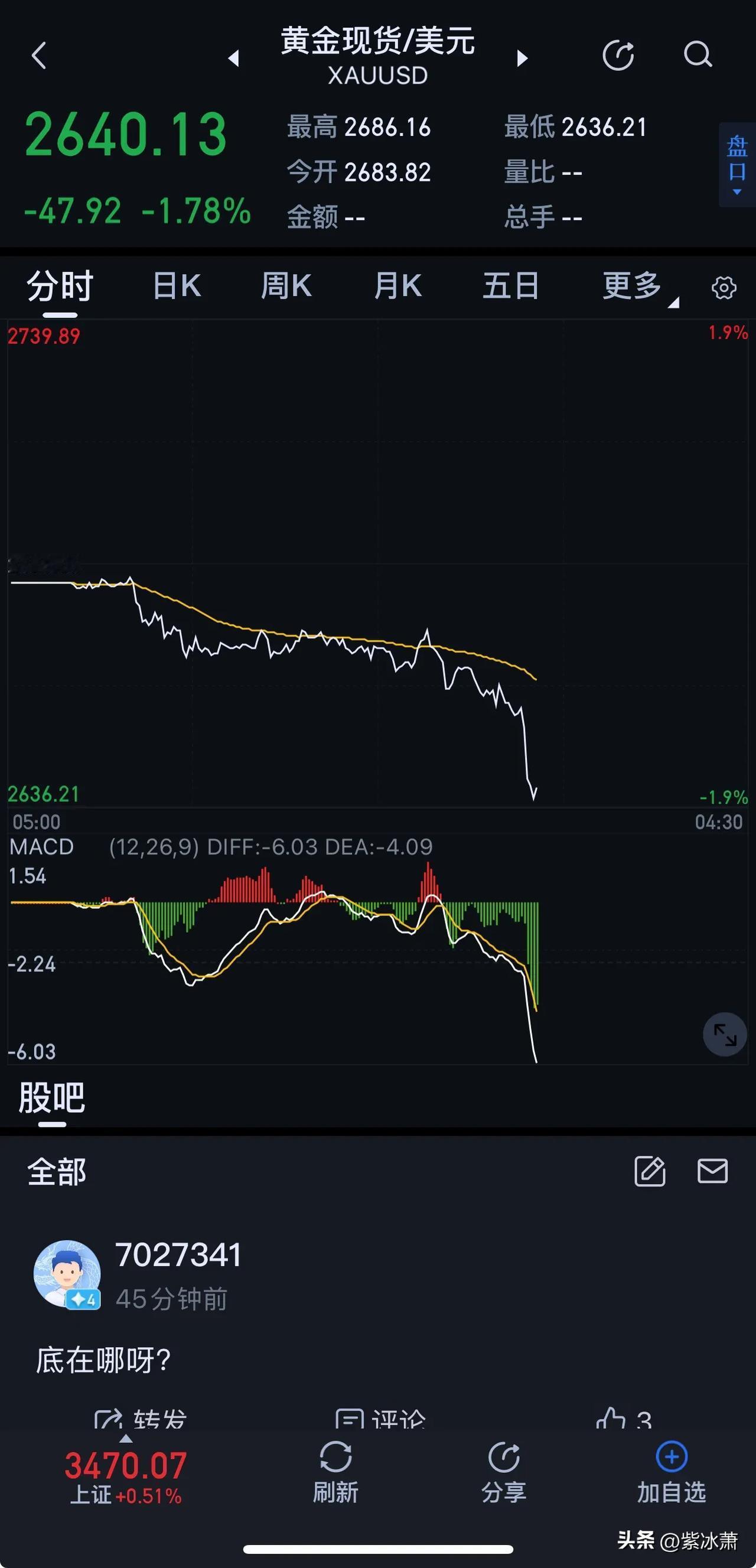 黄金 大跌-1.78%

自打川普成功胜选，黄金就开启下跌之路

这个总统，喜欢