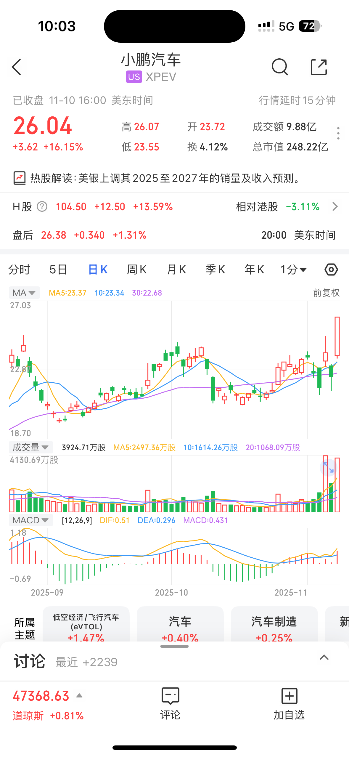 小鹏汽车最近一场科技日，一场技术发布会，给我们带来了很多强势干货。11日美股深夜