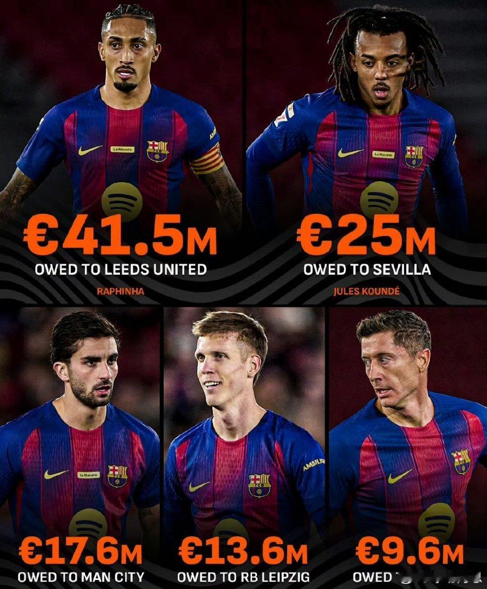 【巴萨拖欠转会费超过1亿】西媒报道，巴萨目前依然拖欠5名球员的转会费尾款和浮动条