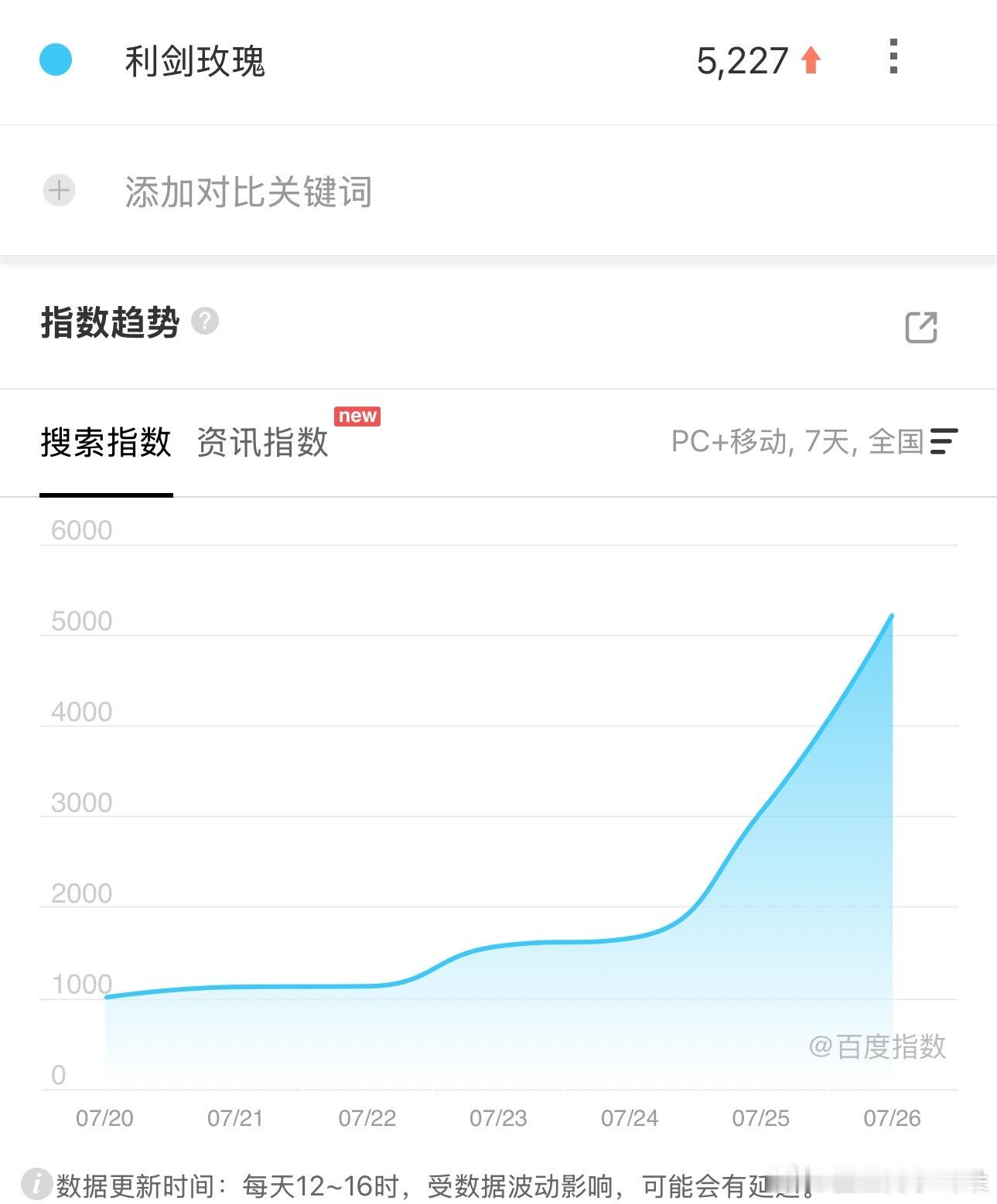 迪丽热巴《利剑玫瑰》播前一天百指5227，流量花几年没播剧就这水平，要扑开了。 