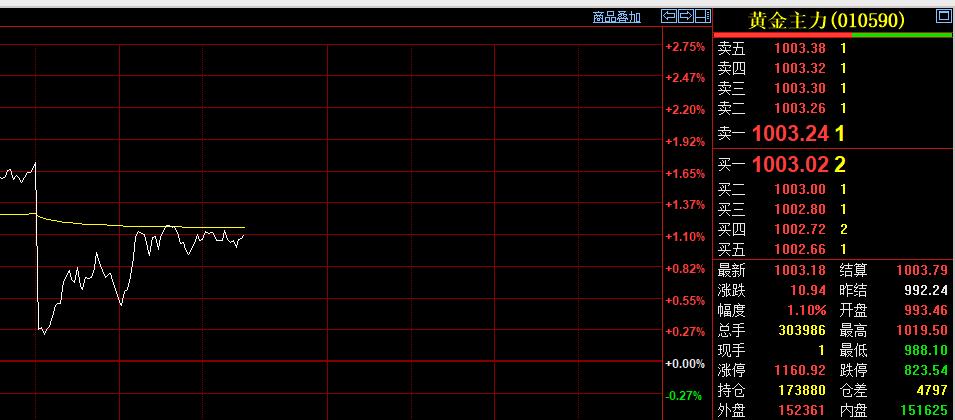 时间过得真快,
又到了商品市场
中场休息一刻钟时间。
日内恢复交易后，
国内黄金