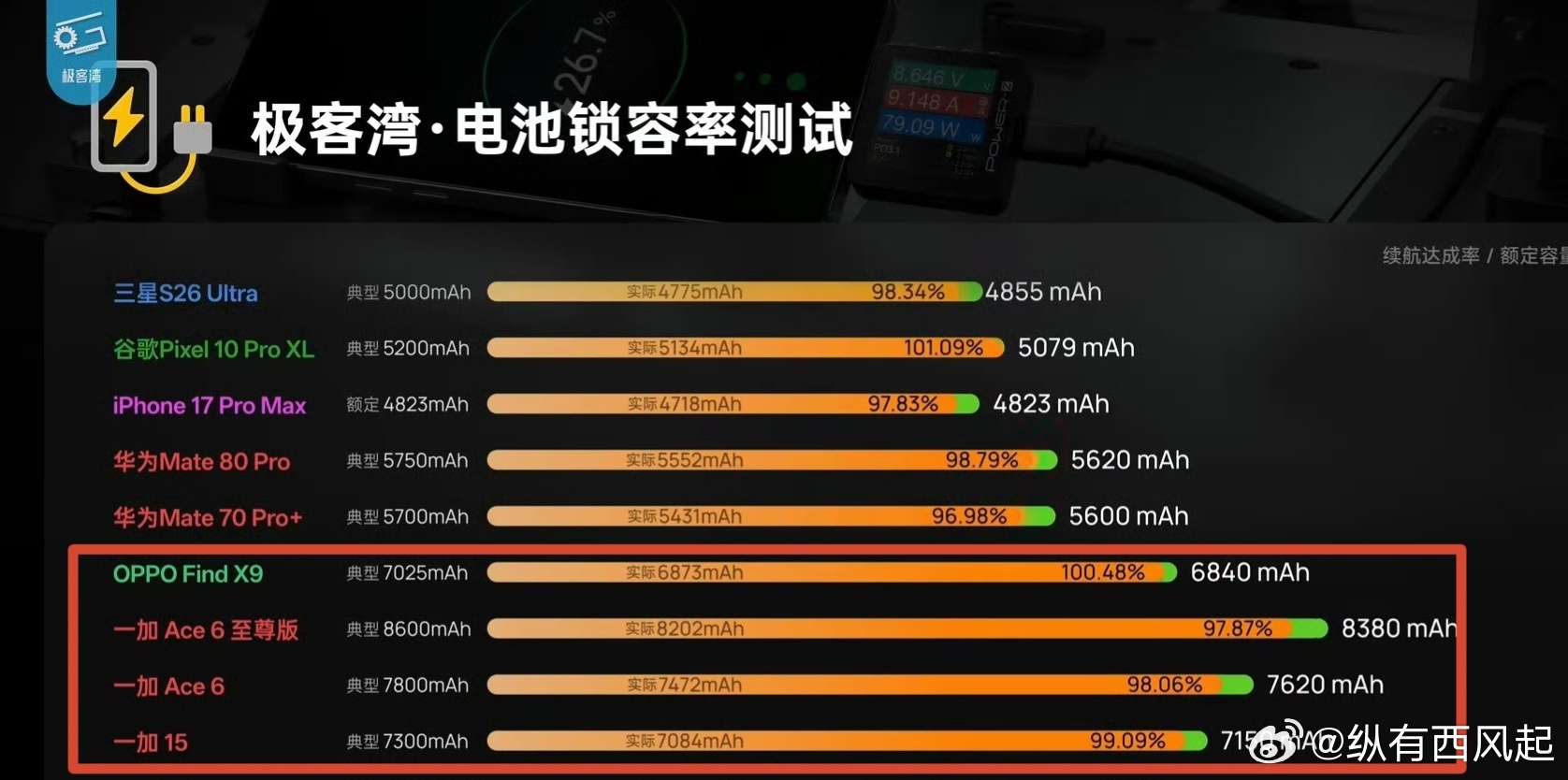 这一次官方直接把电池容量进行了送测认证，中国质量认证中心认证A7 Pro Max