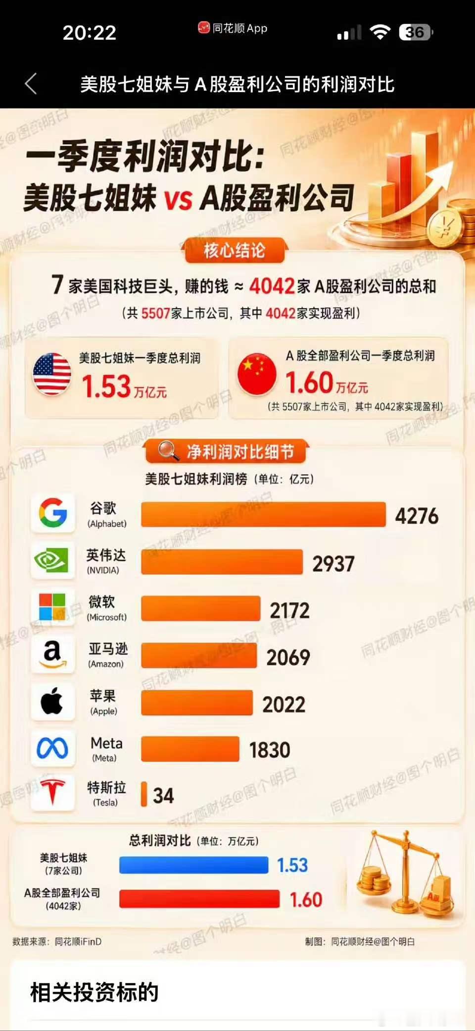 ETF大赛股票基金 一季度，美国7大巨头赚的钱，比所有A股上市公司净利润相仿 