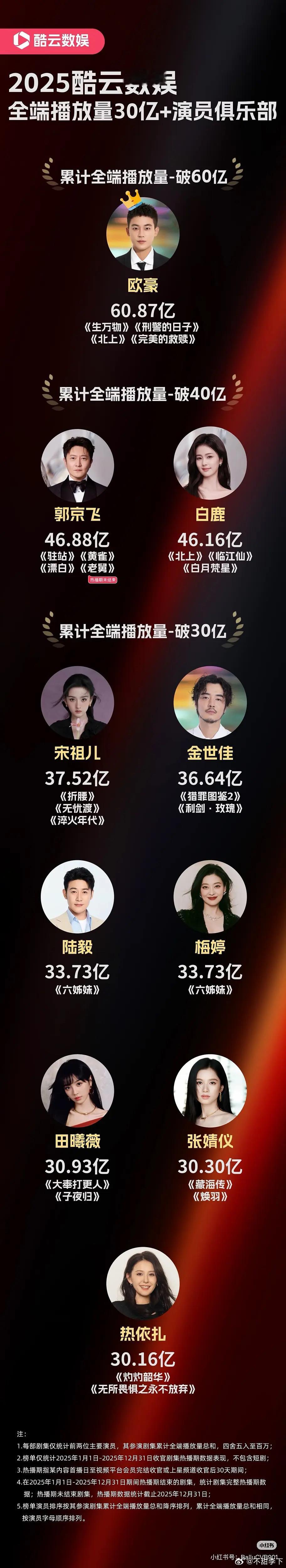 欧豪这个冠军跟杜江的百亿票房俱乐部有什么区别 