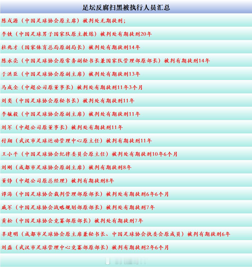 足坛反腐涉案高层全部获刑2025年7月30日，湖北省松滋市人民法院公开宣判中国足