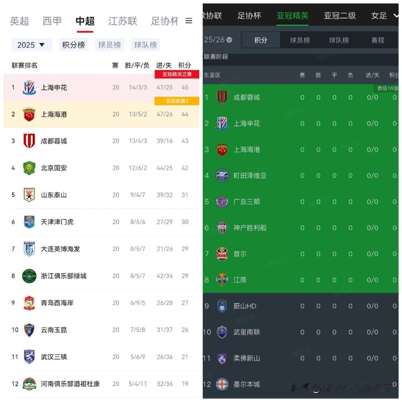 你说申花、上港、成都和国安会不会有放弃亚冠保联赛的想法？
你说会不会出现四支中超