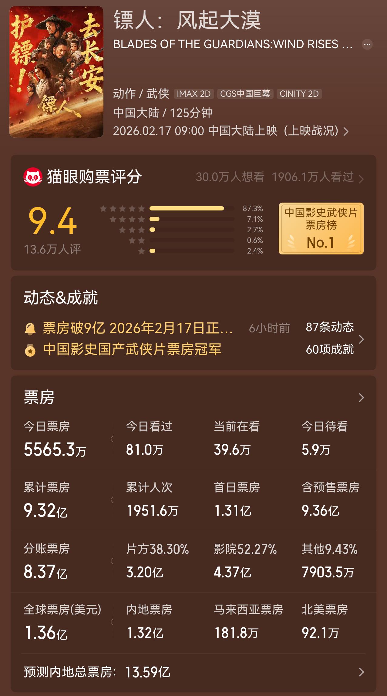 上床睡觉前，才发现，《镖人风起大漠》票房马上突破10亿，但是也留下了三大疑问！