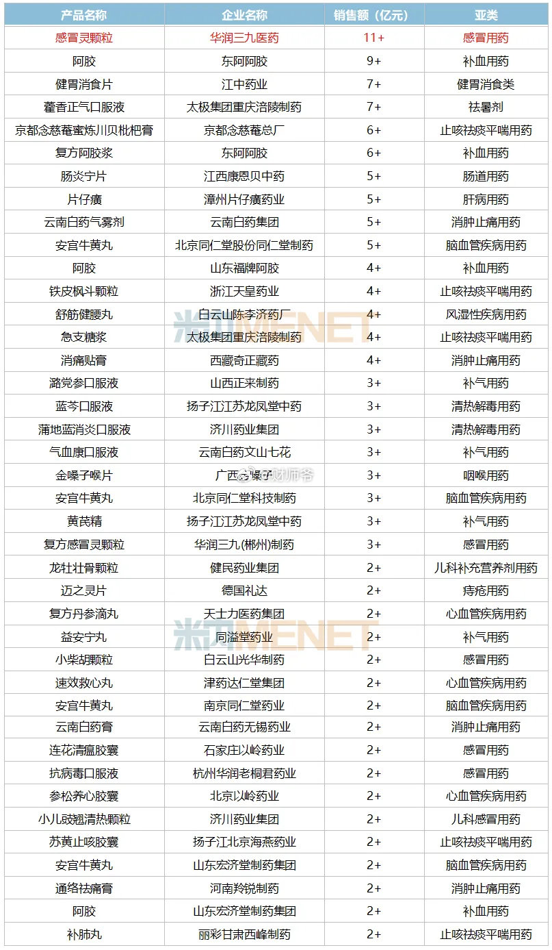 2025上半年中国城市实体药店市场销售额≥2亿元的中成药品牌 ​​​