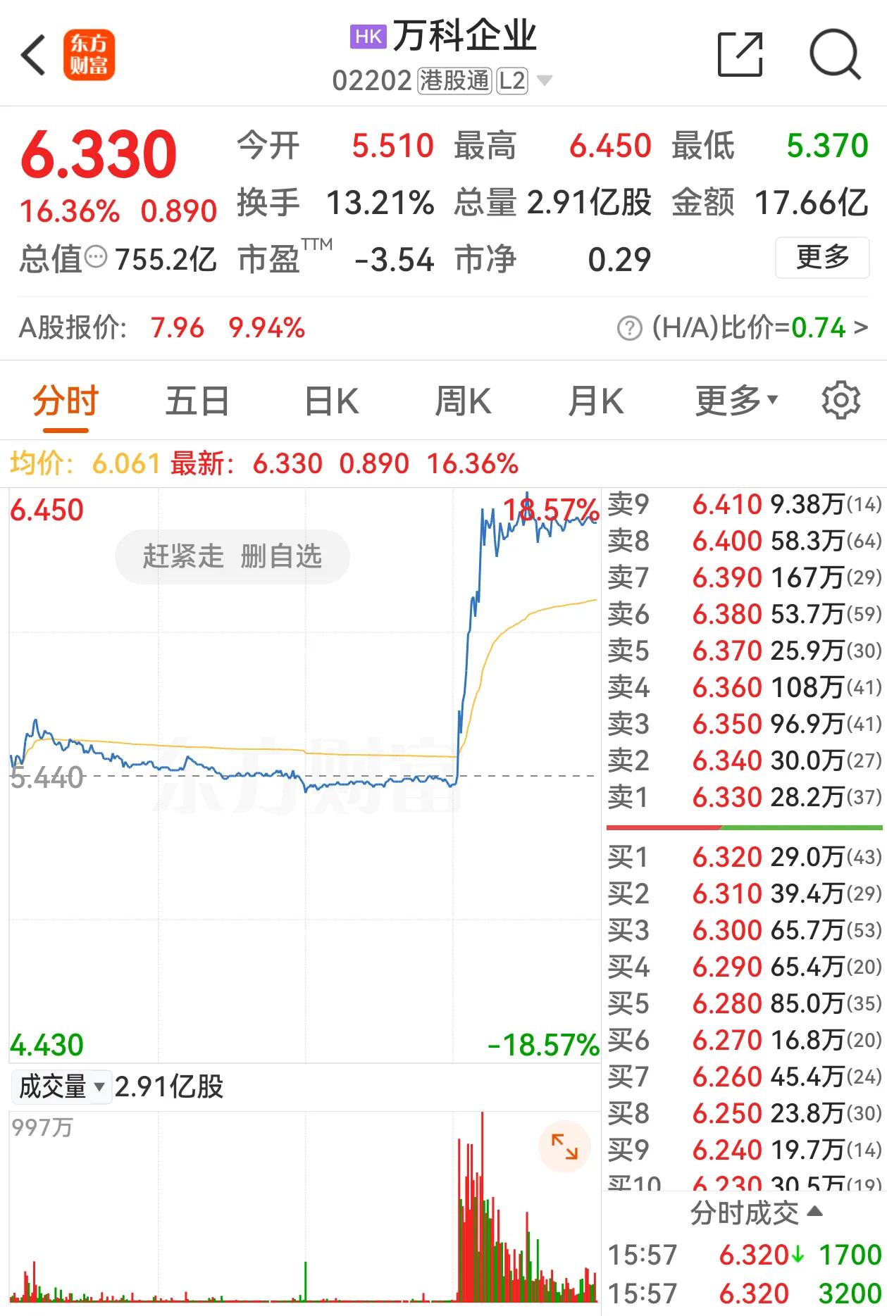 怎么回事？突发！港股、A股房地产尾盘同步拉升，港股万科企业暴涨超过16%，万科A