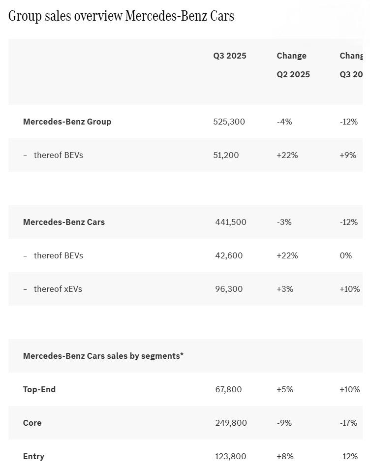 奔驰Q3业绩：整体销量降12%，电动车、多国市场逆势涨
梅赛德斯-奔驰集团发布了