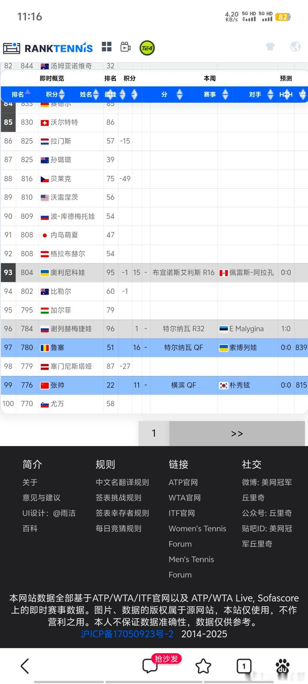 张帅下周将时隔两年、26个月、116周、812天重返单打世界排名前100。两年来