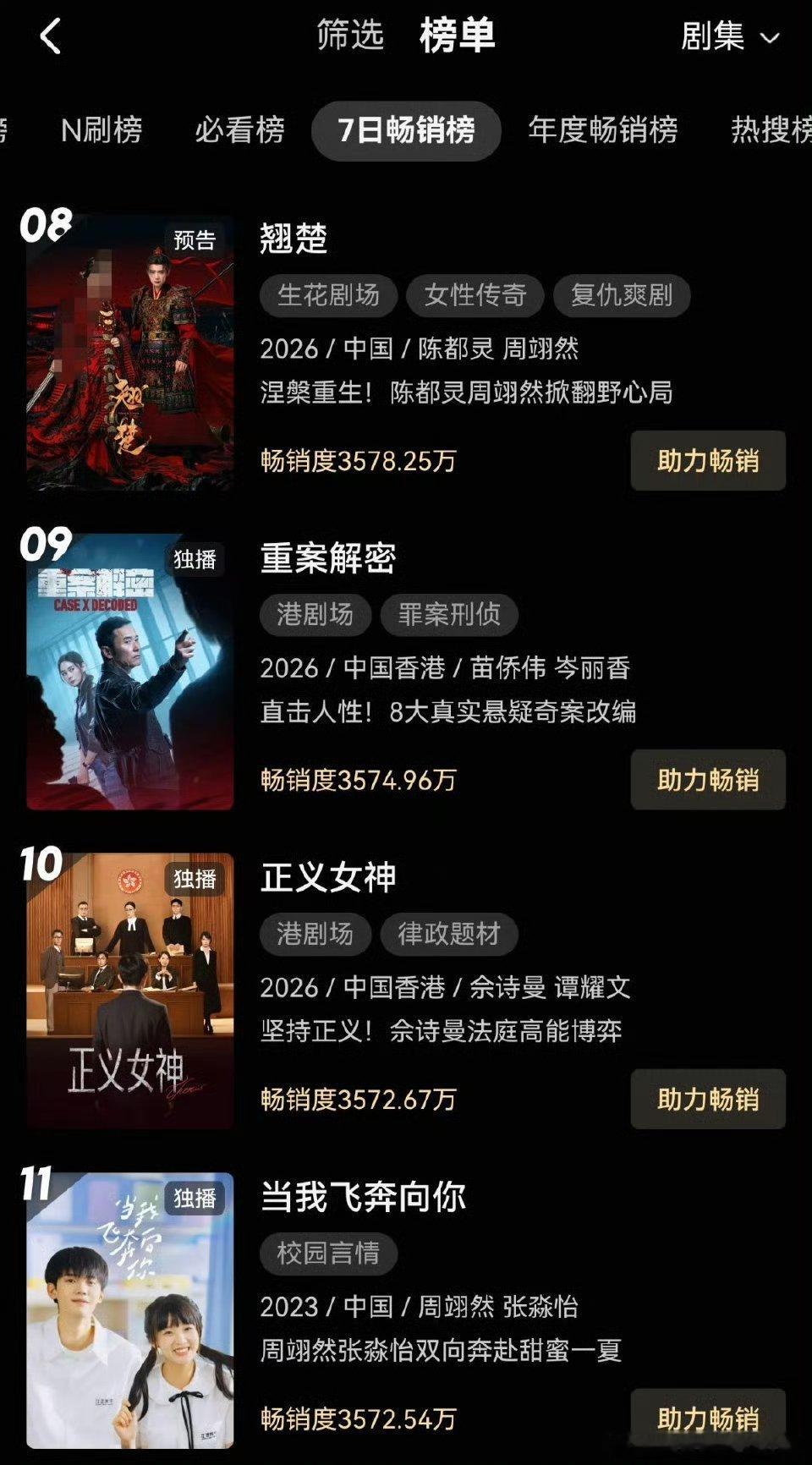 周翊然翘楚的预告物料带动了当我飞奔向你再次进入优酷畅销榜，顶峰相见🔥🔥🔥 