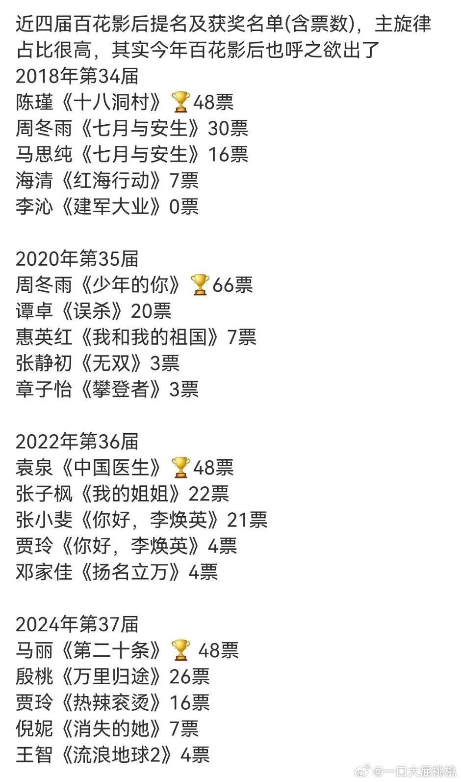 近四届百花影后票数，咋那么多48