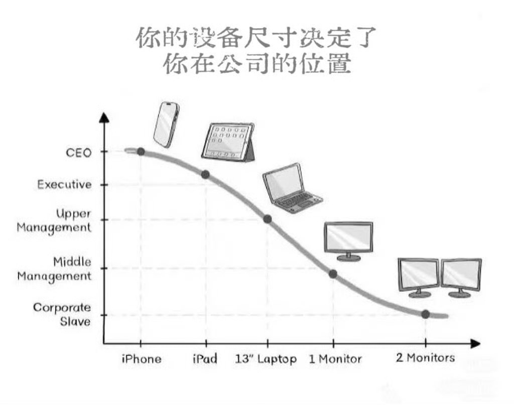 真牛马：你的设备尺寸决定了你在公司的位置 ​​​