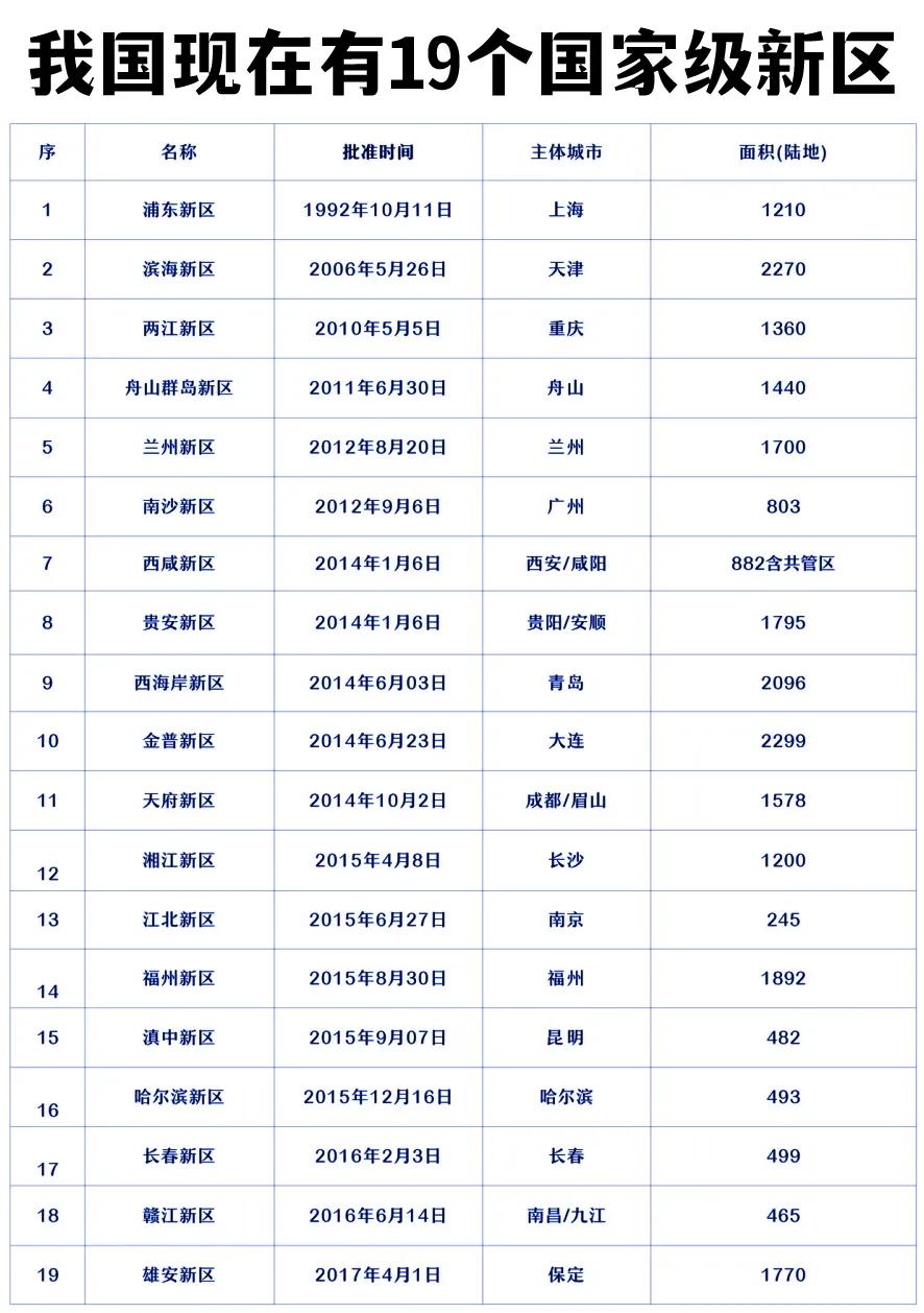 我国目前一共有多少个国家级新区？

答案是19个。

最早的国家级新区是上海的浦