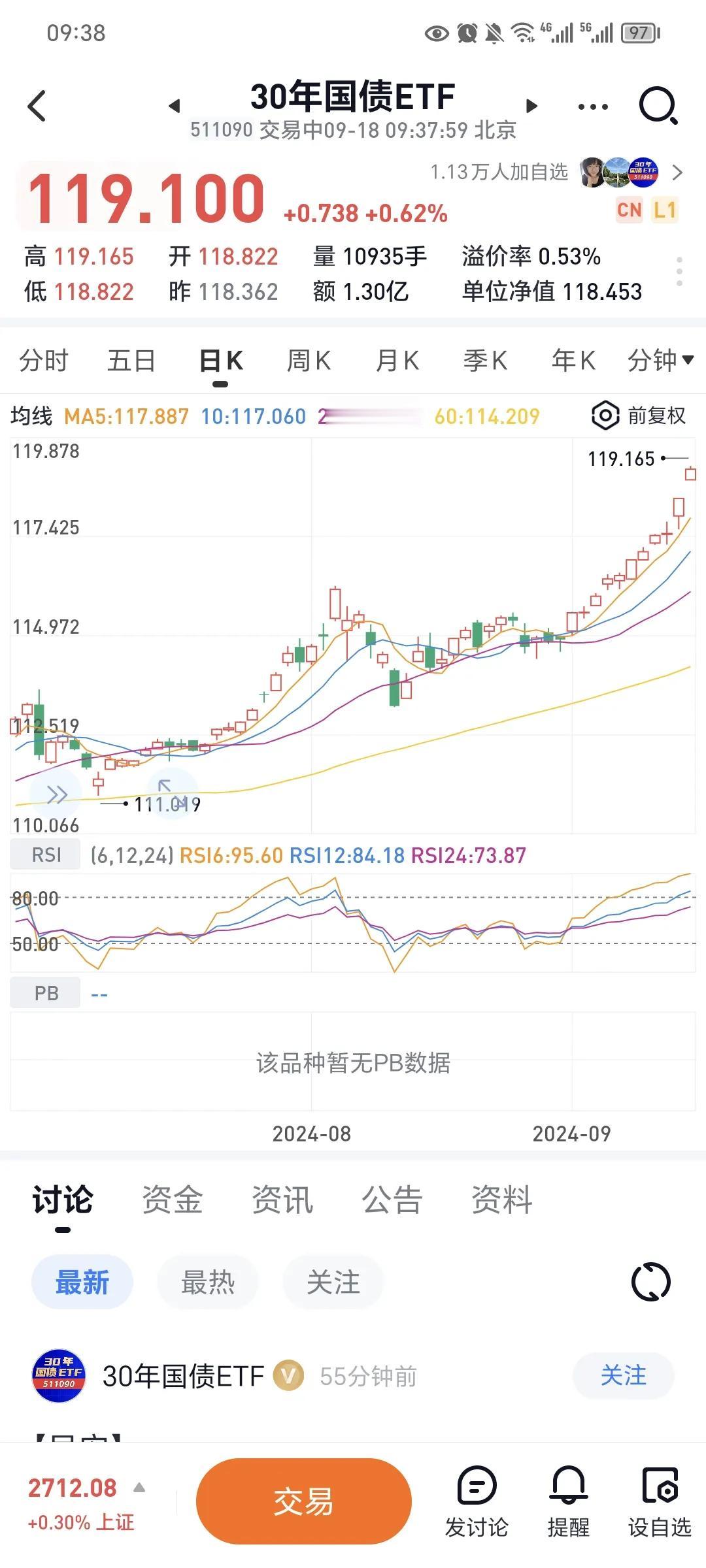 30年国债天天新高，今天开局涨0.6%。最近这涨幅跟纳斯达克的牛市一样，诡异的是