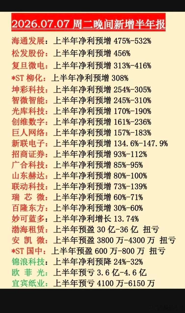 7月7日晚间业绩预告分化明显，高增赛道暗藏博弈窗口7月7日晚间多家上市公司披露半