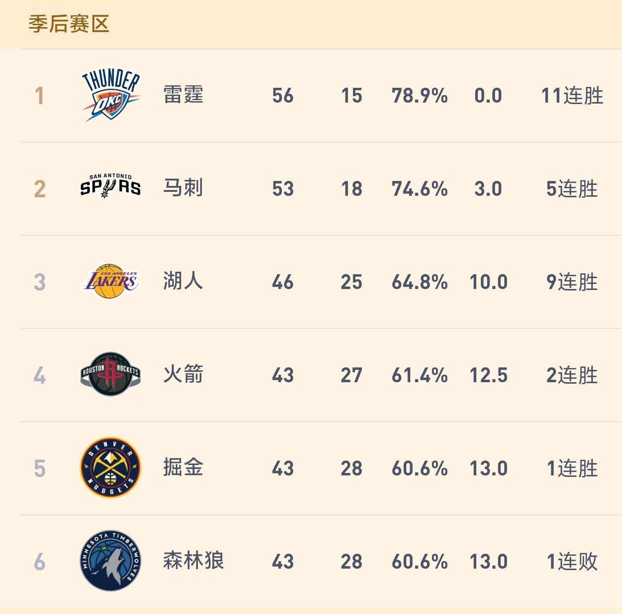 最长11连胜！西部三巨头开启赛季末端冲刺模式！

最近连胜最多的前三支球队均来自