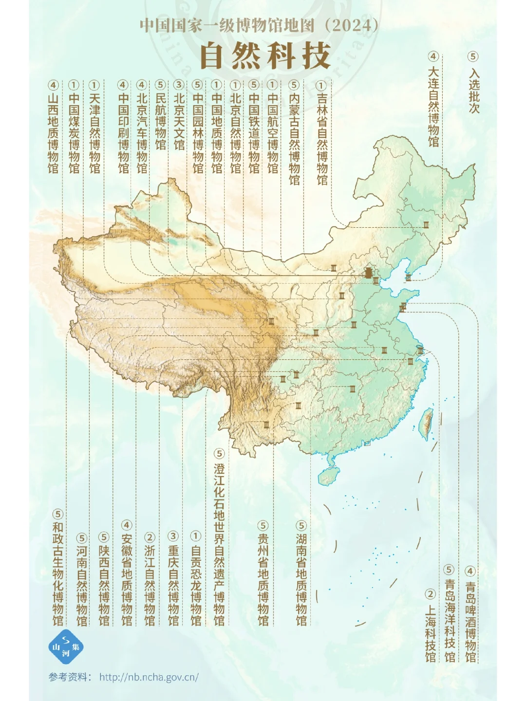 28家自然科技类国家一级博物馆都在哪里？