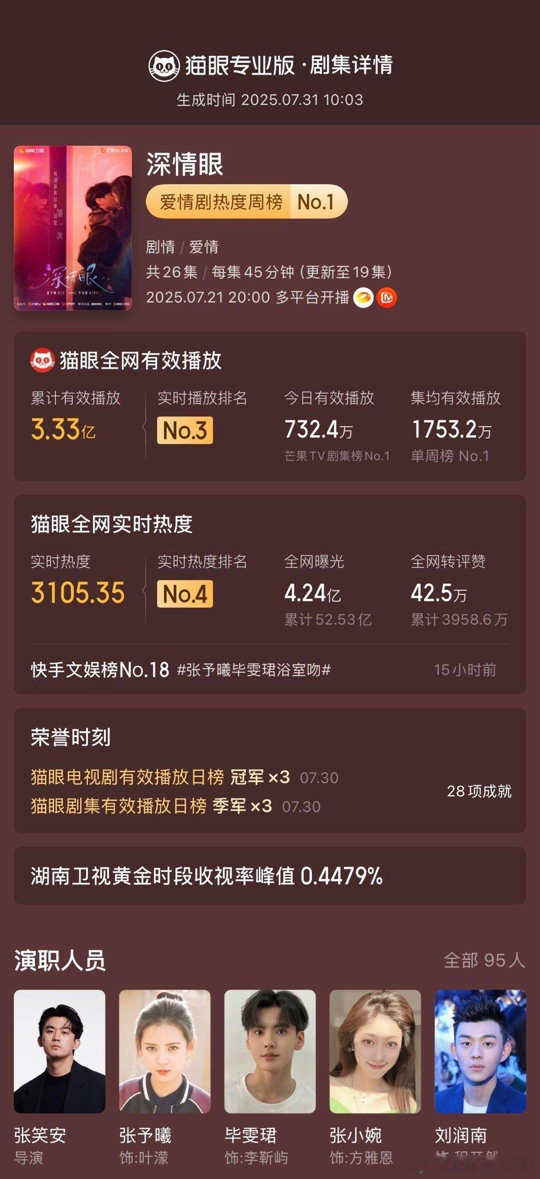 《深情眼》累计3次登顶电视剧有效播放日榜 ​​​