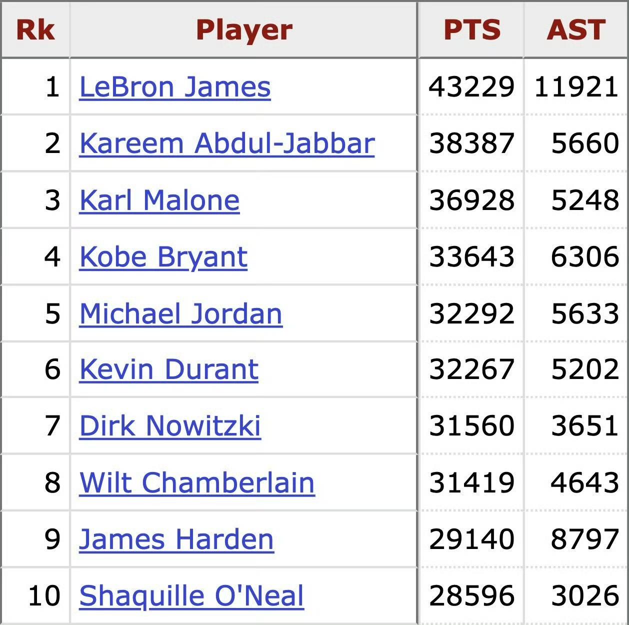 历史得分前十的球员及其各自的助攻数，老詹确实不能简单算作一个得分手。[吐舌] 