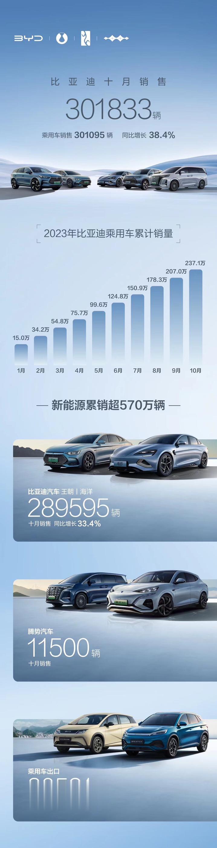 又创造记录！比亚迪10月销售301833辆，其中王朝+海洋网合计289595辆，