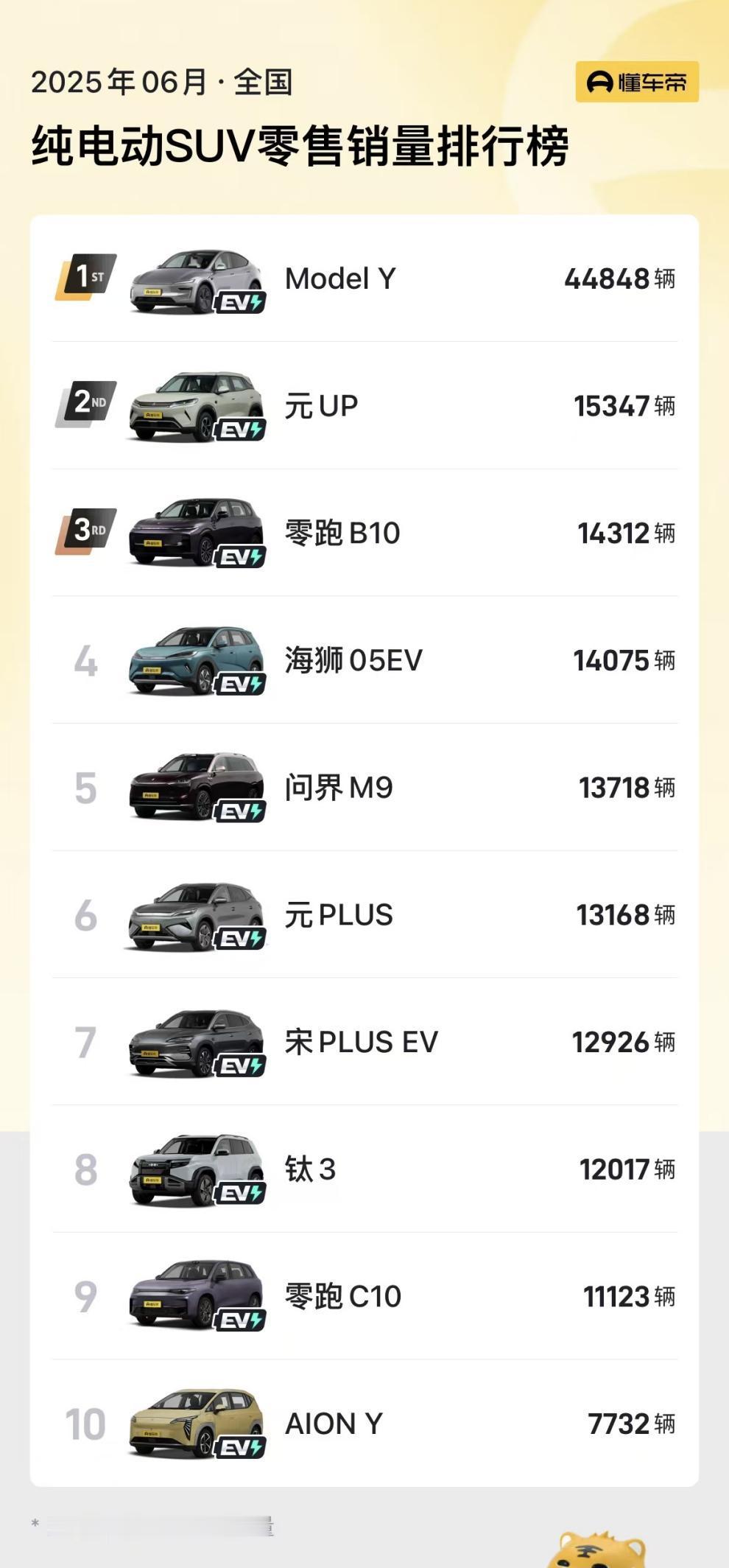 为什么说纯电紧凑型SUV首推零跑B10？
 
不得不说零跑现在的销量势头是越来越