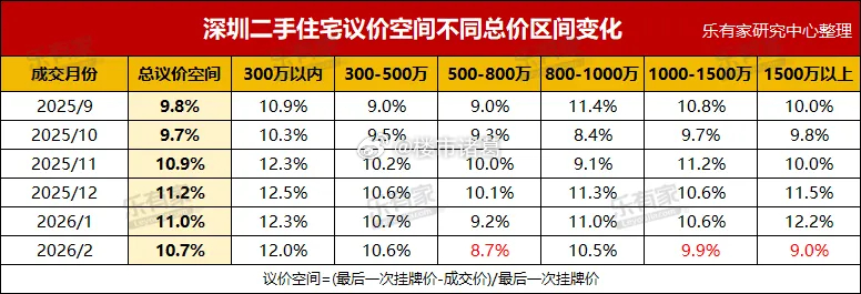 数据显示，深圳二手住宅2月份平均议价空间持续收窄。尤其是总价500万到800万，