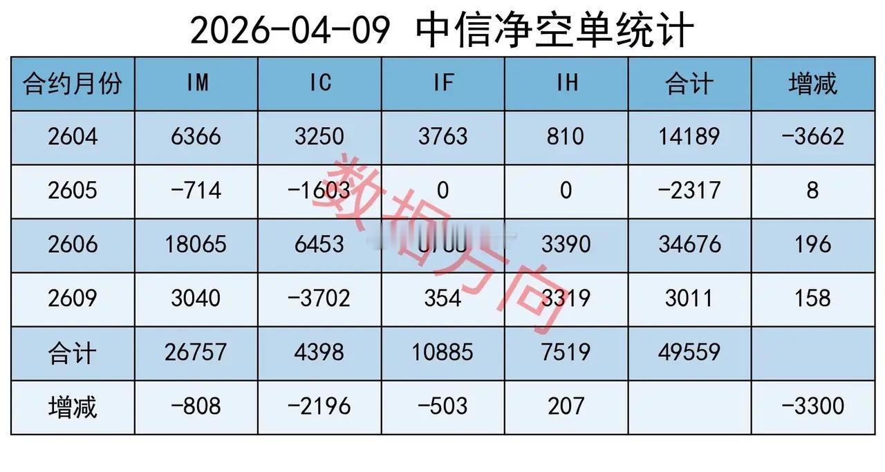 外围再反转，没想到减空这么多大盘低开后整理，全天运行在水面之下，全A指数跌幅0.