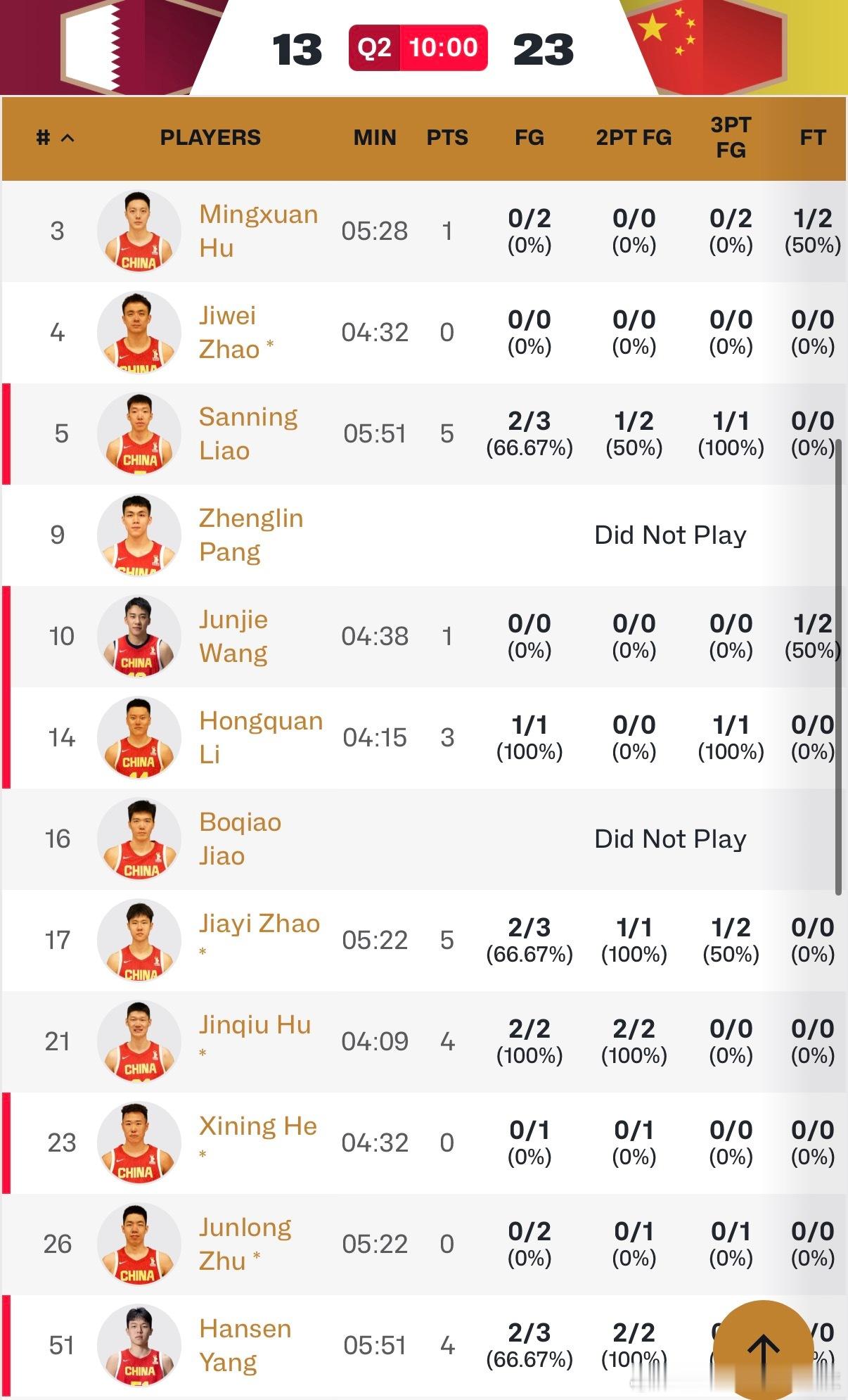 中国男篮第一节后半段打了卡塔尔12比0，首节结束领先10分👍🏻杨瀚森出战6分