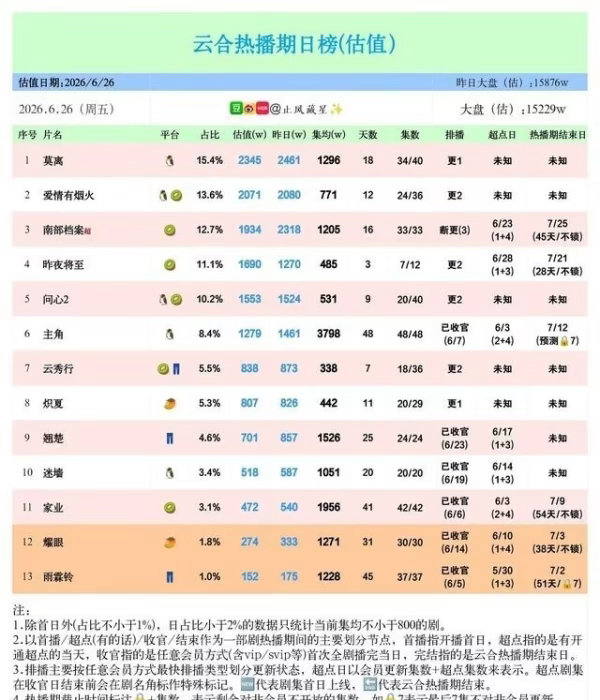 6月26日云合剧集估值榜单，大盘15229w，头部格局出现明显变动。《莫离》以2