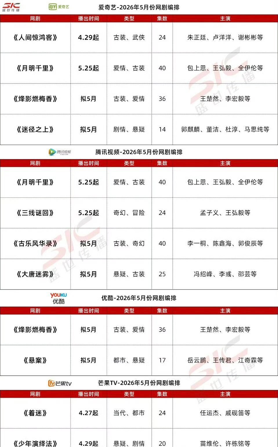 5月各大平台新剧排播，想看哪部？包上恩、王弘毅《月明千里》王楚然、李宏毅《烽影燃