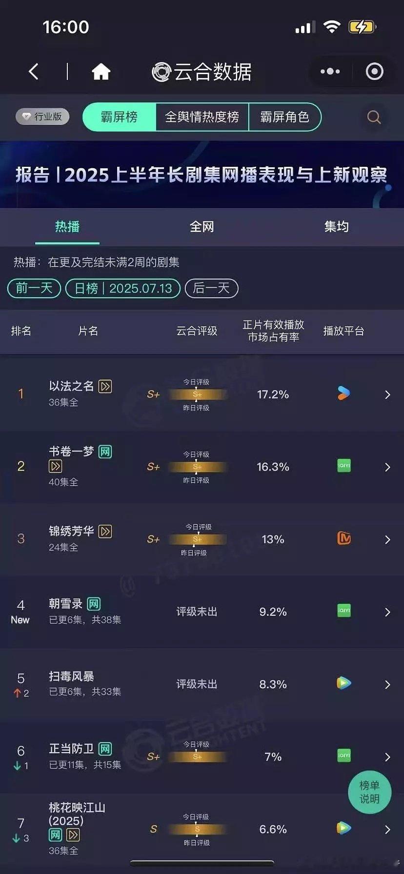 李兰迪敖瑞鹏朝雪录首播云合 9.2% ​​​