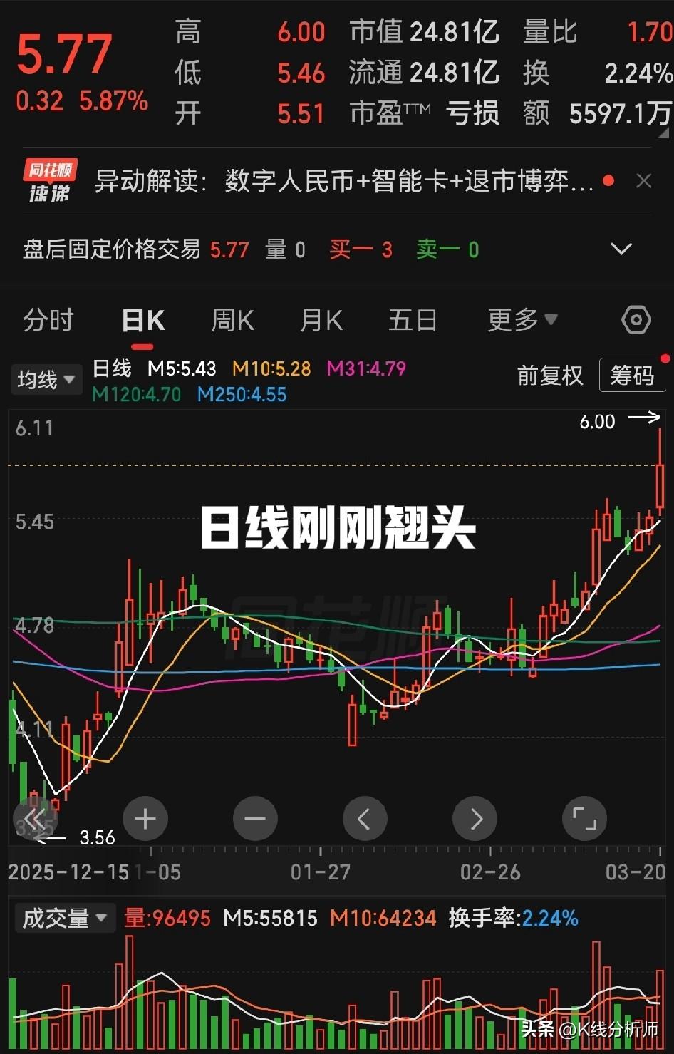 日线历史底部刚刚翘头，周线突破底部平台，月线历史大底第1根中阳线。
这是一家主营