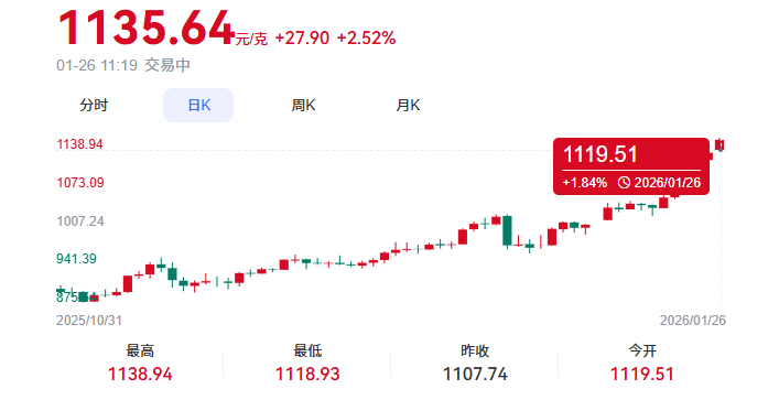 这金价还是我熟悉的那个金子吗？我怎么印象中还停留在300多块钱/g呢...金价波