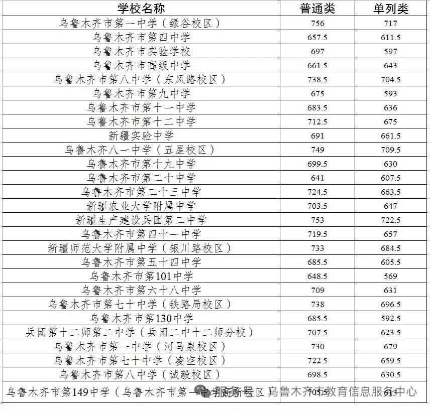 千呼万唤乌市26年中考各校录取控制线终于出炉八中仍然力压70中一头
 乌鲁木齐市
