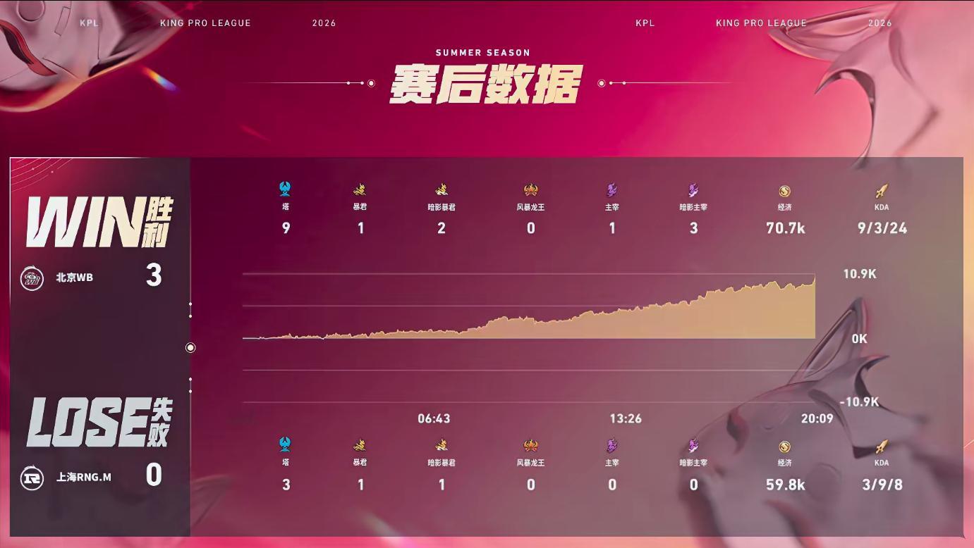 WB新赛季三连胜WB战胜RNGM ⭐恭喜北京WB拿下比赛胜利⭐本局MVP给到北京