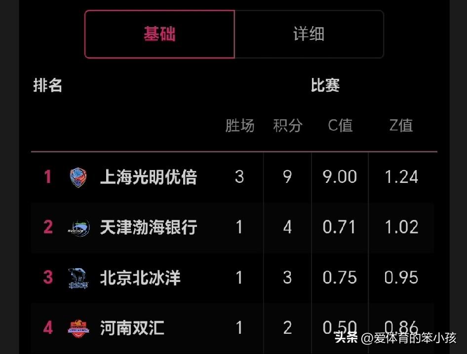 全国女排超级联赛第17轮的比拼当中，C组和D组的比赛都已经结束了，整个比赛进程呈