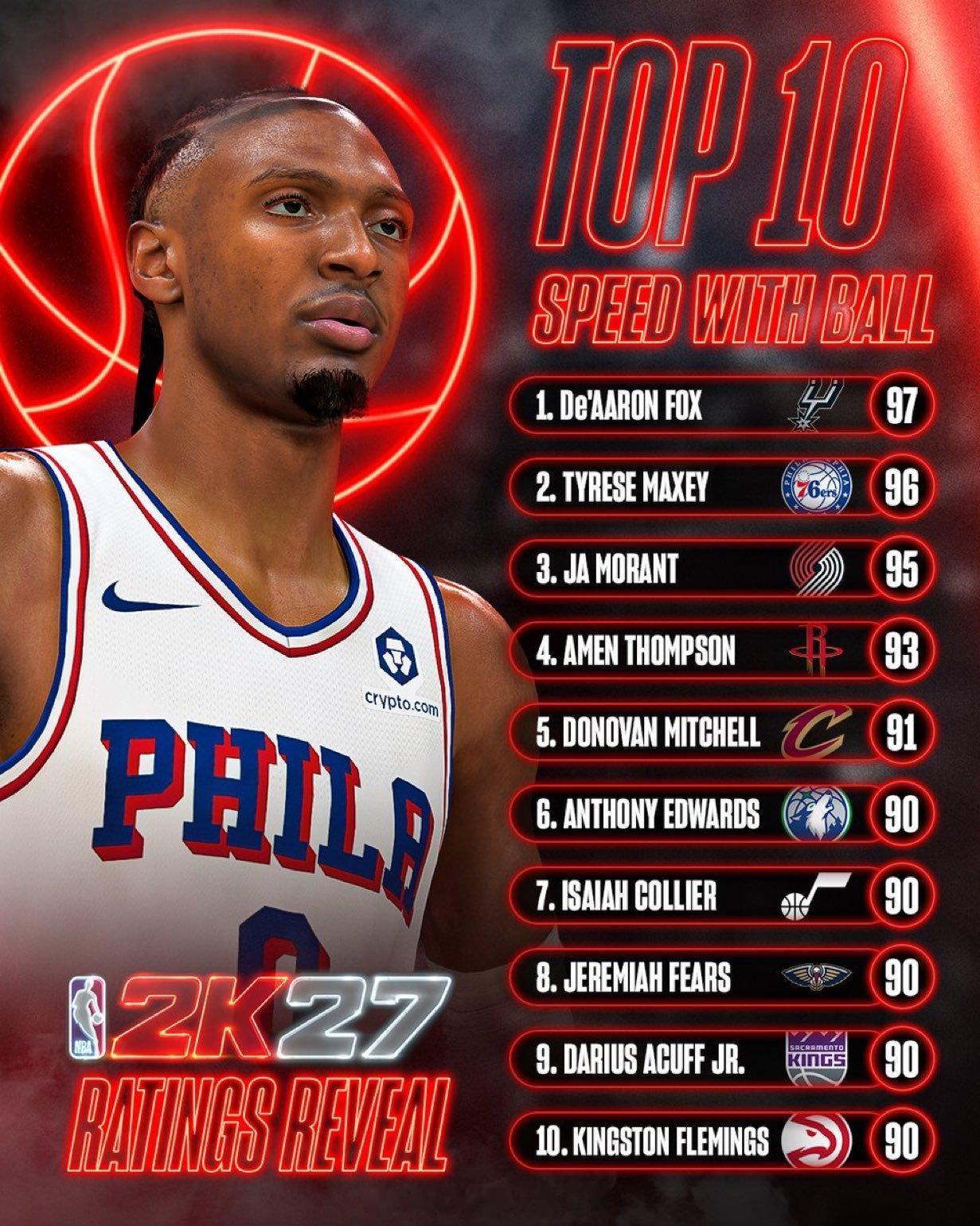 阿门·汤普森在NBA 2K27中控球速度评级排名第四，得分为93阿门汤普森休斯顿
