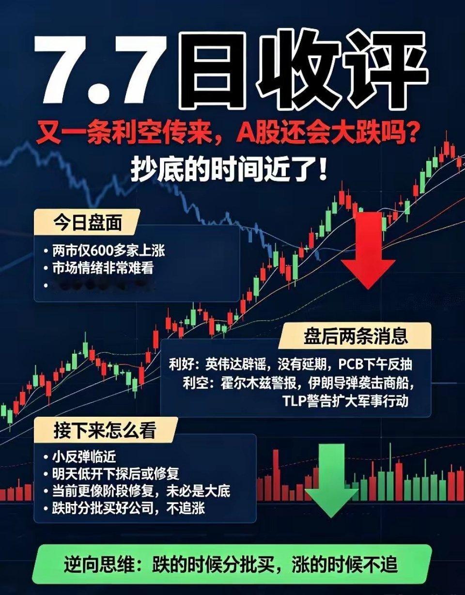 今日A股整体表现弱势，市场赚钱效应极差，两市仅数百只个股红盘上涨，绝大多数股民陷