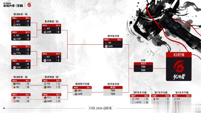 CNL2026启程赛季后赛今日赛果：WOL和4AM成功斩获MAJOR名额