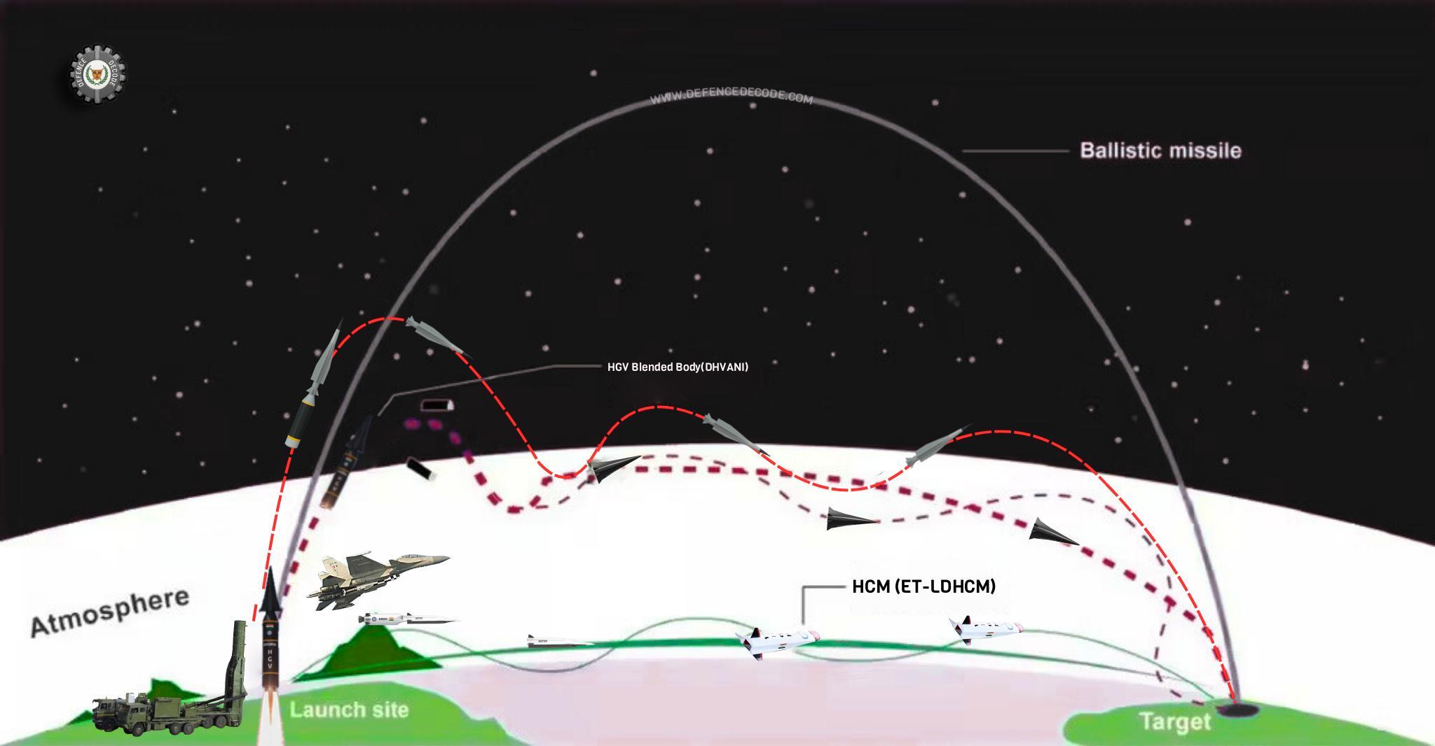 全都要：印度同时推进多个高超音速导弹项目--12025年11月27日，The D