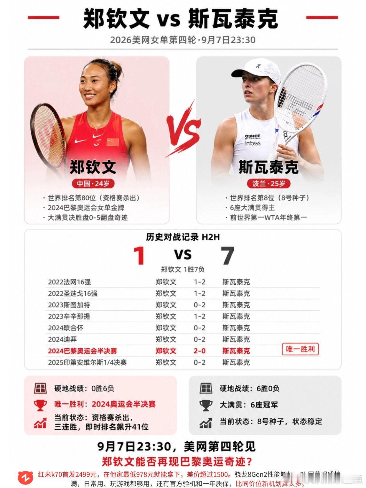 郑钦文能否再现巴黎奥运会奇迹！郑钦文加油郑钦文 斯瓦泰克 美网 逆袭 体育 ​​